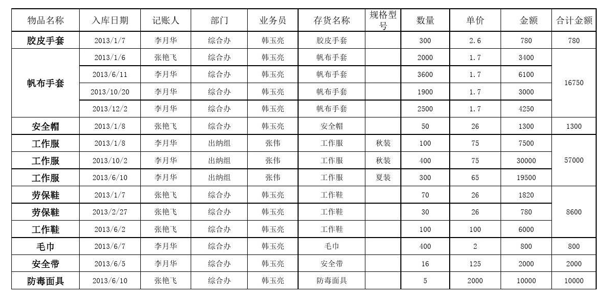 煤礦勞保用品清單明細(xì)表